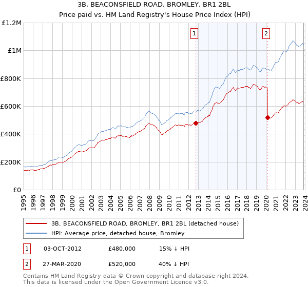 3B, BEACONSFIELD ROAD, BROMLEY, BR1 2BL: Price paid vs HM Land Registry's House Price Index