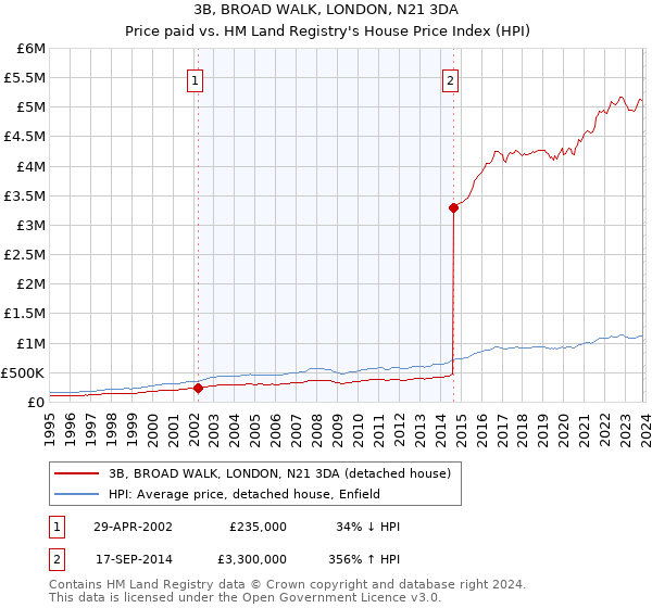 3B, BROAD WALK, LONDON, N21 3DA: Price paid vs HM Land Registry's House Price Index