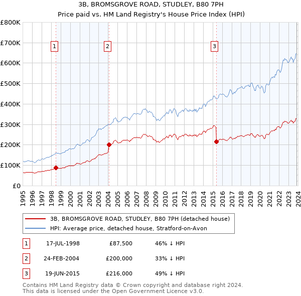 3B, BROMSGROVE ROAD, STUDLEY, B80 7PH: Price paid vs HM Land Registry's House Price Index