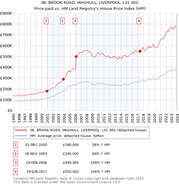 3B, BROOK ROAD, MAGHULL, LIVERPOOL, L31 3EG: Price paid vs HM Land Registry's House Price Index