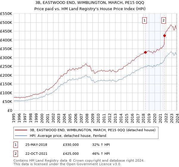 3B, EASTWOOD END, WIMBLINGTON, MARCH, PE15 0QQ: Price paid vs HM Land Registry's House Price Index