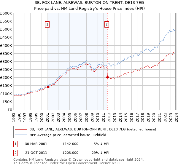 3B, FOX LANE, ALREWAS, BURTON-ON-TRENT, DE13 7EG: Price paid vs HM Land Registry's House Price Index