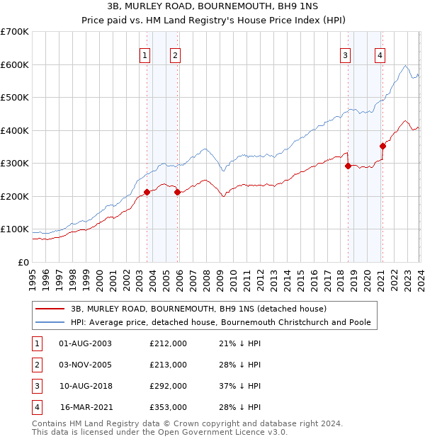 3B, MURLEY ROAD, BOURNEMOUTH, BH9 1NS: Price paid vs HM Land Registry's House Price Index