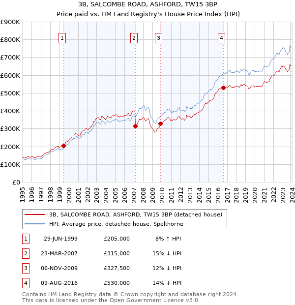 3B, SALCOMBE ROAD, ASHFORD, TW15 3BP: Price paid vs HM Land Registry's House Price Index