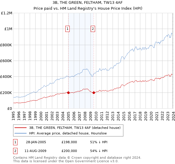 3B, THE GREEN, FELTHAM, TW13 4AF: Price paid vs HM Land Registry's House Price Index