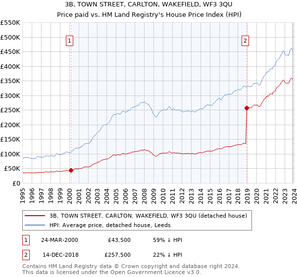 3B, TOWN STREET, CARLTON, WAKEFIELD, WF3 3QU: Price paid vs HM Land Registry's House Price Index