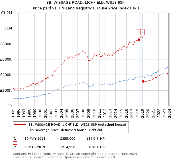 3B, WISSAGE ROAD, LICHFIELD, WS13 6SP: Price paid vs HM Land Registry's House Price Index