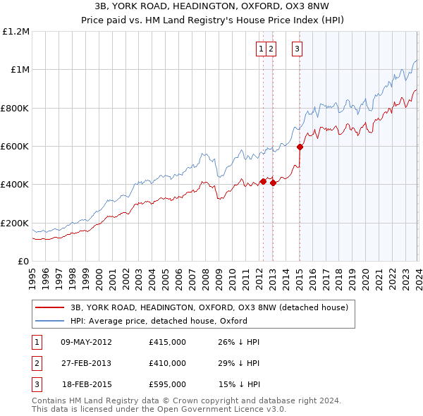 3B, YORK ROAD, HEADINGTON, OXFORD, OX3 8NW: Price paid vs HM Land Registry's House Price Index