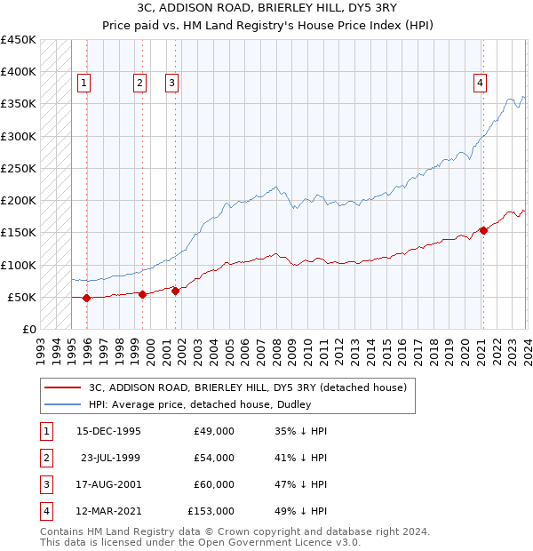 3C, ADDISON ROAD, BRIERLEY HILL, DY5 3RY: Price paid vs HM Land Registry's House Price Index