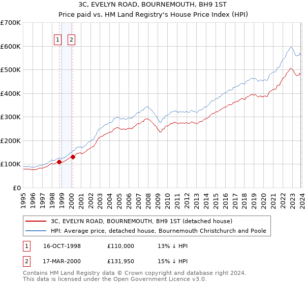 3C, EVELYN ROAD, BOURNEMOUTH, BH9 1ST: Price paid vs HM Land Registry's House Price Index