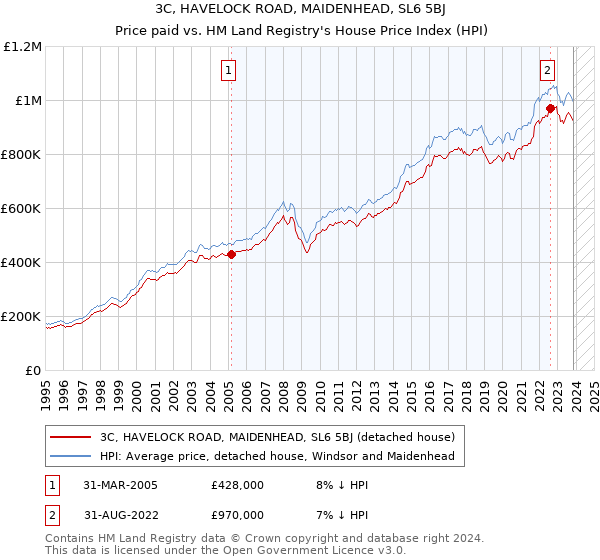 3C, HAVELOCK ROAD, MAIDENHEAD, SL6 5BJ: Price paid vs HM Land Registry's House Price Index