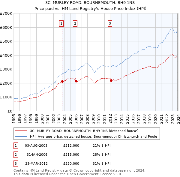 3C, MURLEY ROAD, BOURNEMOUTH, BH9 1NS: Price paid vs HM Land Registry's House Price Index
