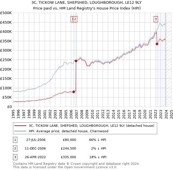 3C, TICKOW LANE, SHEPSHED, LOUGHBOROUGH, LE12 9LY: Price paid vs HM Land Registry's House Price Index