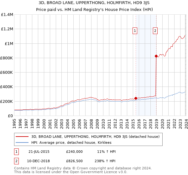 3D, BROAD LANE, UPPERTHONG, HOLMFIRTH, HD9 3JS: Price paid vs HM Land Registry's House Price Index