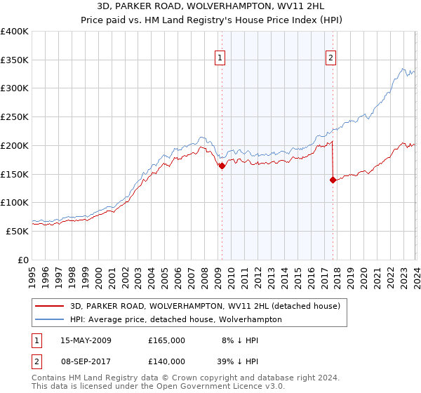 3D, PARKER ROAD, WOLVERHAMPTON, WV11 2HL: Price paid vs HM Land Registry's House Price Index