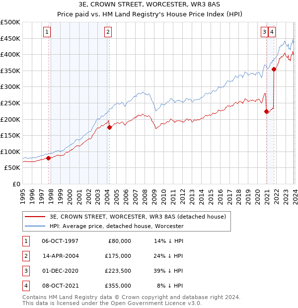 3E, CROWN STREET, WORCESTER, WR3 8AS: Price paid vs HM Land Registry's House Price Index