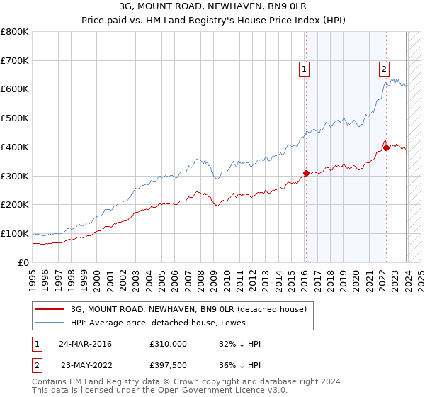 3G, MOUNT ROAD, NEWHAVEN, BN9 0LR: Price paid vs HM Land Registry's House Price Index