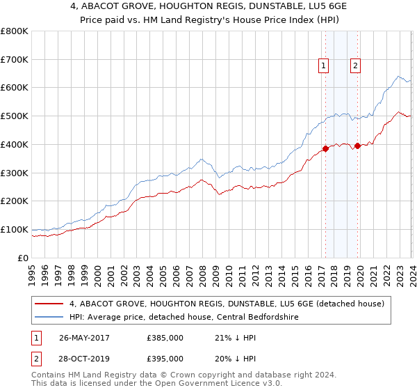 4, ABACOT GROVE, HOUGHTON REGIS, DUNSTABLE, LU5 6GE: Price paid vs HM Land Registry's House Price Index