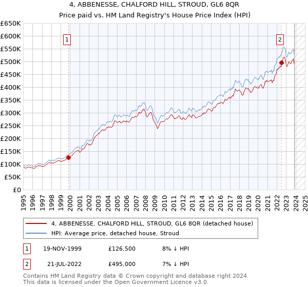 4, ABBENESSE, CHALFORD HILL, STROUD, GL6 8QR: Price paid vs HM Land Registry's House Price Index