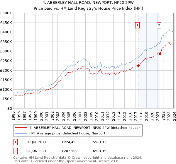 4, ABBERLEY HALL ROAD, NEWPORT, NP20 2PW: Price paid vs HM Land Registry's House Price Index