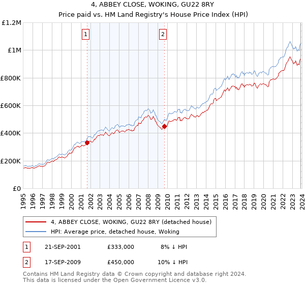 4, ABBEY CLOSE, WOKING, GU22 8RY: Price paid vs HM Land Registry's House Price Index