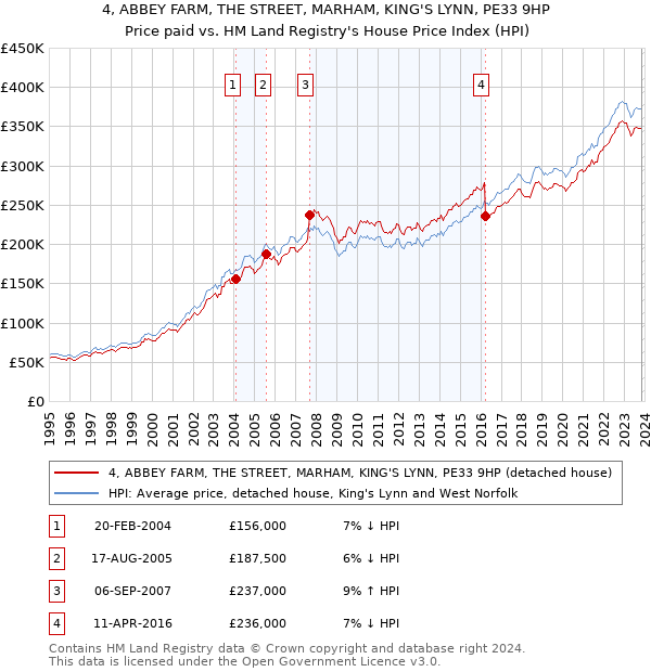 4, ABBEY FARM, THE STREET, MARHAM, KING'S LYNN, PE33 9HP: Price paid vs HM Land Registry's House Price Index