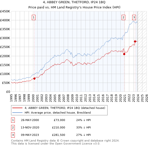 4, ABBEY GREEN, THETFORD, IP24 1BQ: Price paid vs HM Land Registry's House Price Index