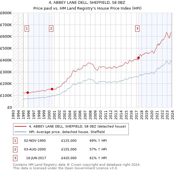 4, ABBEY LANE DELL, SHEFFIELD, S8 0BZ: Price paid vs HM Land Registry's House Price Index