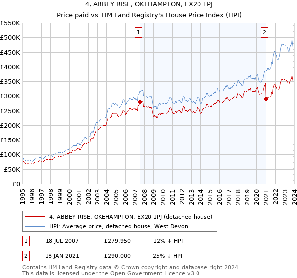 4, ABBEY RISE, OKEHAMPTON, EX20 1PJ: Price paid vs HM Land Registry's House Price Index