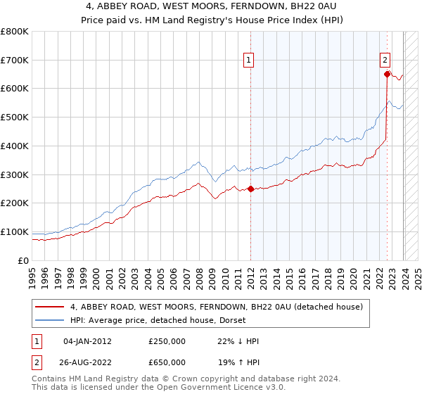 4, ABBEY ROAD, WEST MOORS, FERNDOWN, BH22 0AU: Price paid vs HM Land Registry's House Price Index