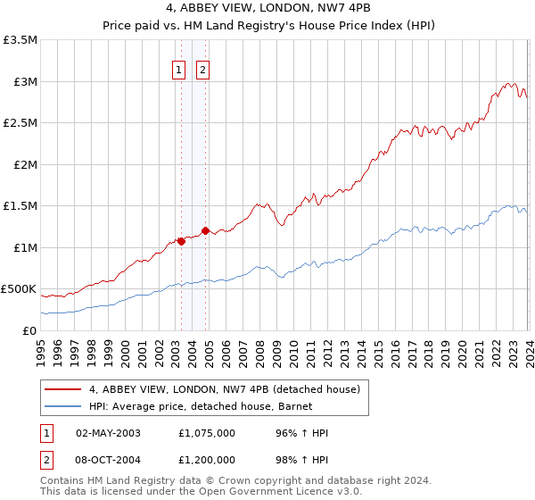4, ABBEY VIEW, LONDON, NW7 4PB: Price paid vs HM Land Registry's House Price Index