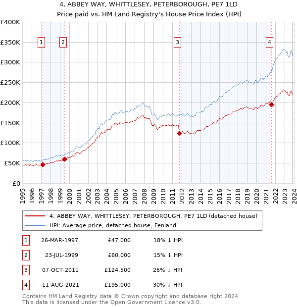 4, ABBEY WAY, WHITTLESEY, PETERBOROUGH, PE7 1LD: Price paid vs HM Land Registry's House Price Index