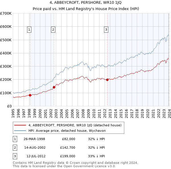 4, ABBEYCROFT, PERSHORE, WR10 1JQ: Price paid vs HM Land Registry's House Price Index