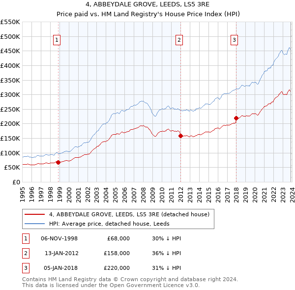 4, ABBEYDALE GROVE, LEEDS, LS5 3RE: Price paid vs HM Land Registry's House Price Index