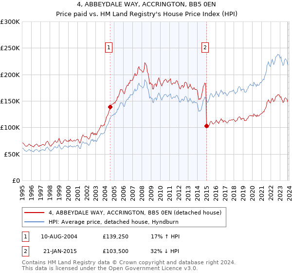 4, ABBEYDALE WAY, ACCRINGTON, BB5 0EN: Price paid vs HM Land Registry's House Price Index
