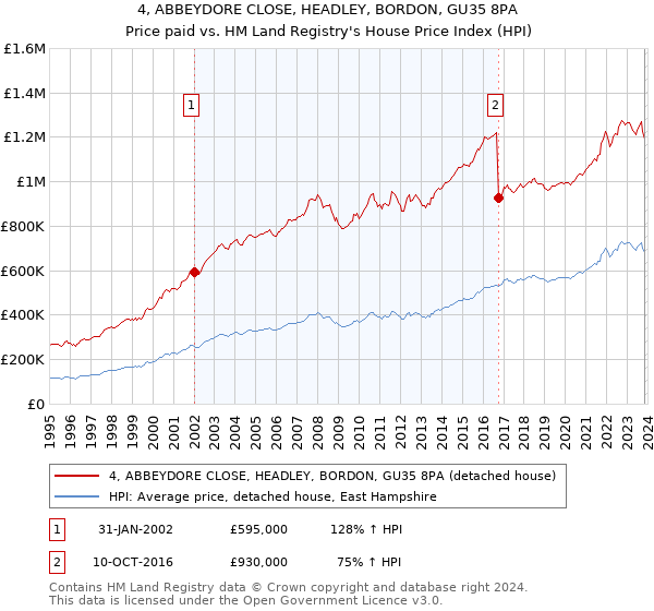 4, ABBEYDORE CLOSE, HEADLEY, BORDON, GU35 8PA: Price paid vs HM Land Registry's House Price Index