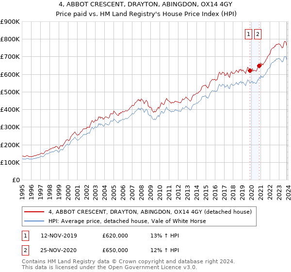 4, ABBOT CRESCENT, DRAYTON, ABINGDON, OX14 4GY: Price paid vs HM Land Registry's House Price Index