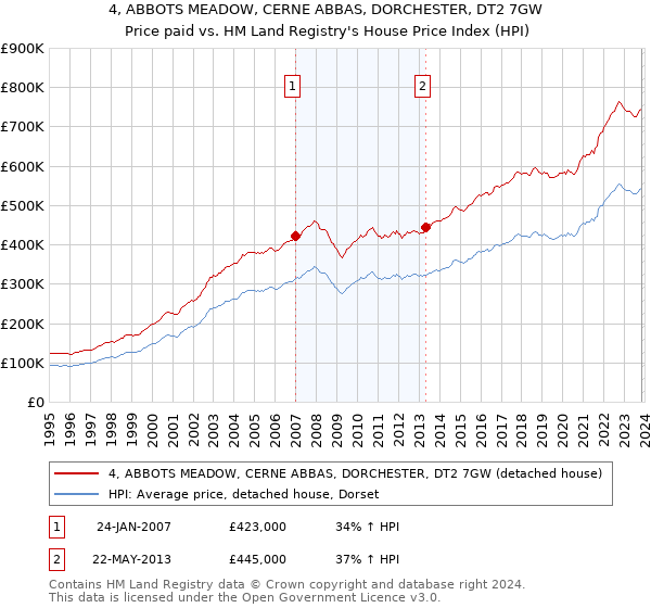 4, ABBOTS MEADOW, CERNE ABBAS, DORCHESTER, DT2 7GW: Price paid vs HM Land Registry's House Price Index