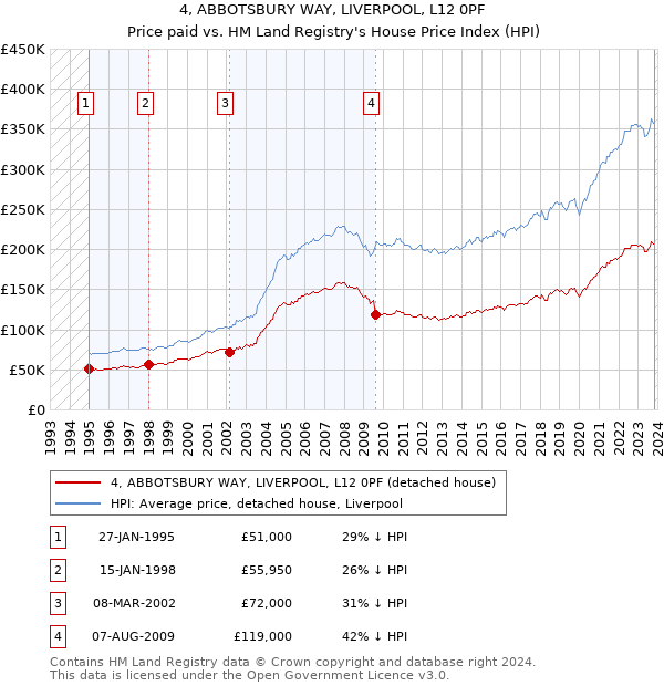 4, ABBOTSBURY WAY, LIVERPOOL, L12 0PF: Price paid vs HM Land Registry's House Price Index