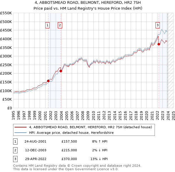 4, ABBOTSMEAD ROAD, BELMONT, HEREFORD, HR2 7SH: Price paid vs HM Land Registry's House Price Index