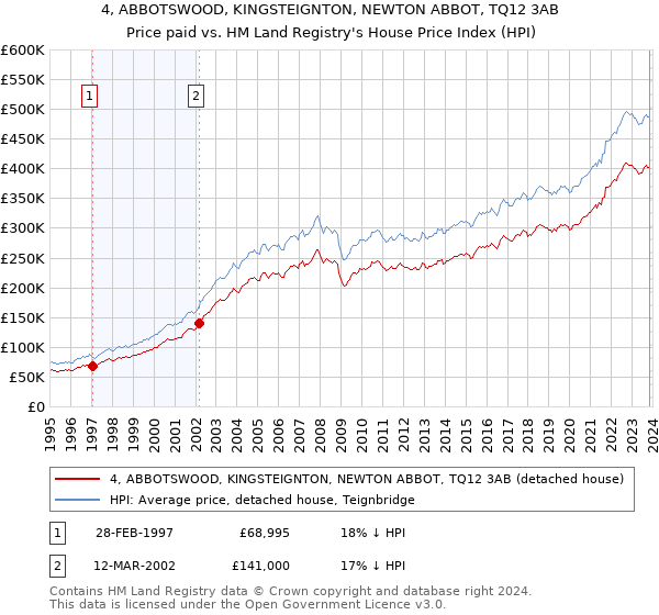 4, ABBOTSWOOD, KINGSTEIGNTON, NEWTON ABBOT, TQ12 3AB: Price paid vs HM Land Registry's House Price Index