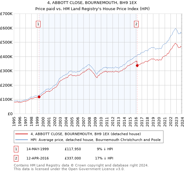 4, ABBOTT CLOSE, BOURNEMOUTH, BH9 1EX: Price paid vs HM Land Registry's House Price Index