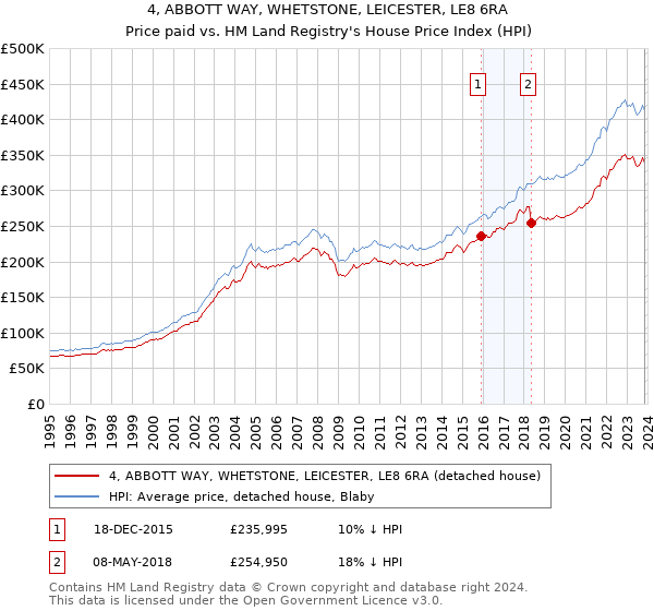 4, ABBOTT WAY, WHETSTONE, LEICESTER, LE8 6RA: Price paid vs HM Land Registry's House Price Index