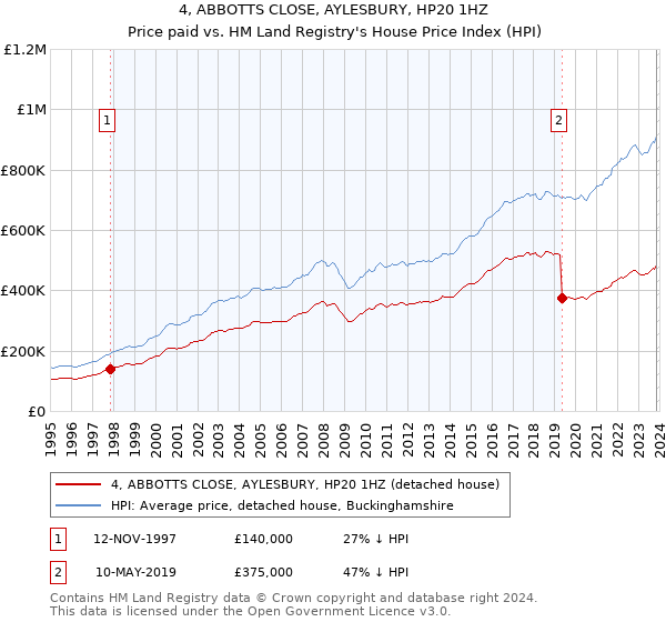 4, ABBOTTS CLOSE, AYLESBURY, HP20 1HZ: Price paid vs HM Land Registry's House Price Index