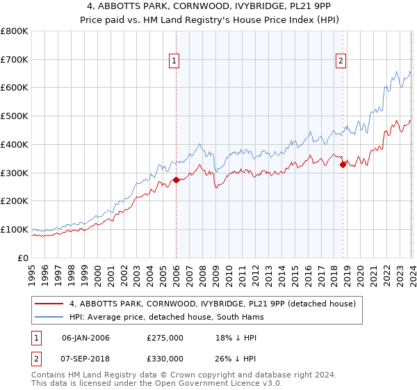 4, ABBOTTS PARK, CORNWOOD, IVYBRIDGE, PL21 9PP: Price paid vs HM Land Registry's House Price Index