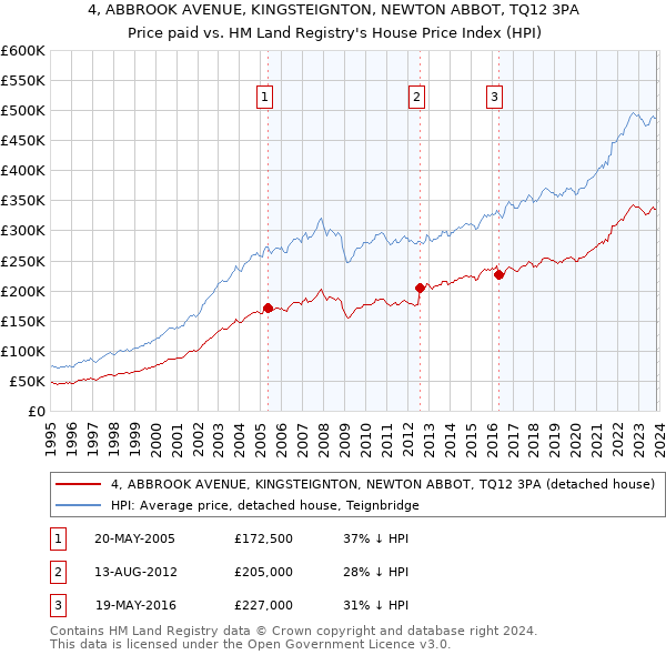 4, ABBROOK AVENUE, KINGSTEIGNTON, NEWTON ABBOT, TQ12 3PA: Price paid vs HM Land Registry's House Price Index