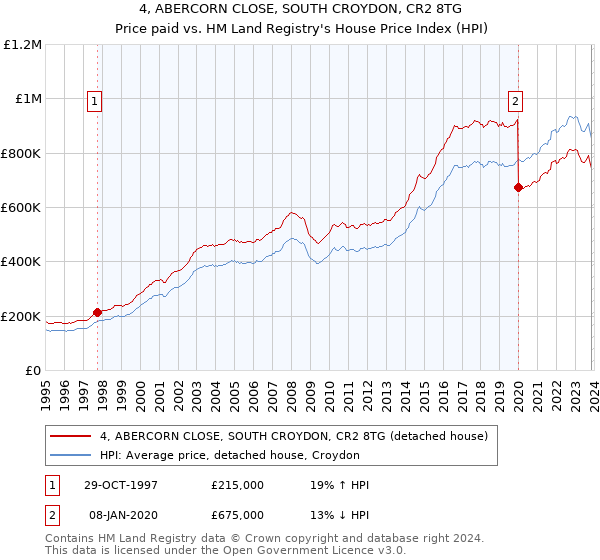 4, ABERCORN CLOSE, SOUTH CROYDON, CR2 8TG: Price paid vs HM Land Registry's House Price Index