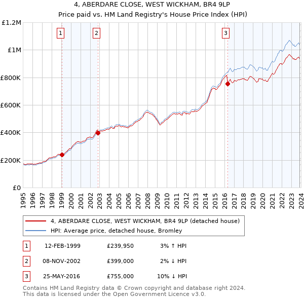 4, ABERDARE CLOSE, WEST WICKHAM, BR4 9LP: Price paid vs HM Land Registry's House Price Index