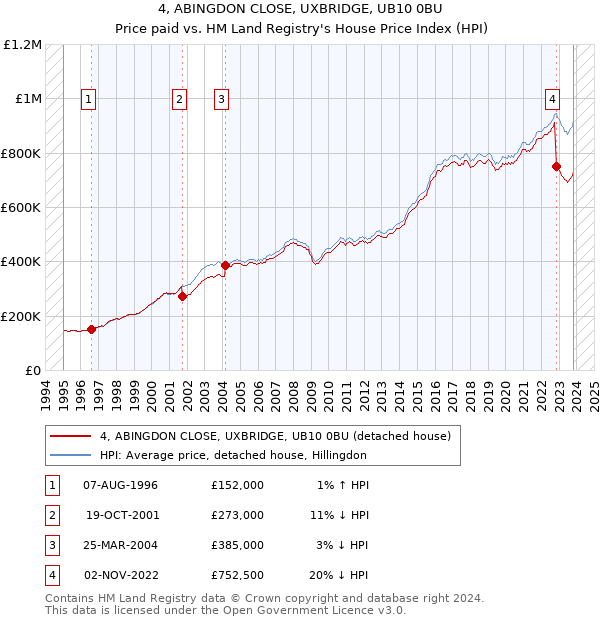 4, ABINGDON CLOSE, UXBRIDGE, UB10 0BU: Price paid vs HM Land Registry's House Price Index