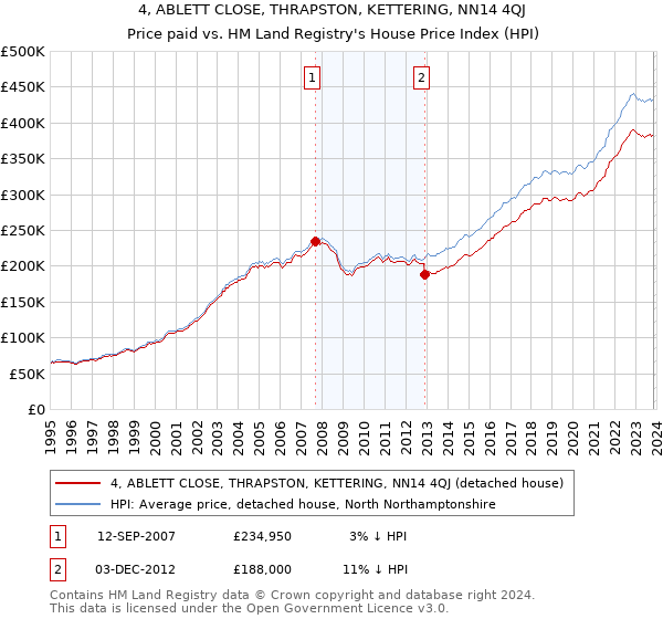 4, ABLETT CLOSE, THRAPSTON, KETTERING, NN14 4QJ: Price paid vs HM Land Registry's House Price Index